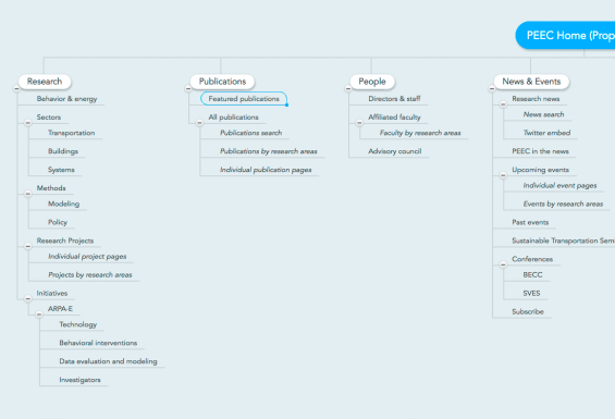Sitemap diagram of new website menu architecture